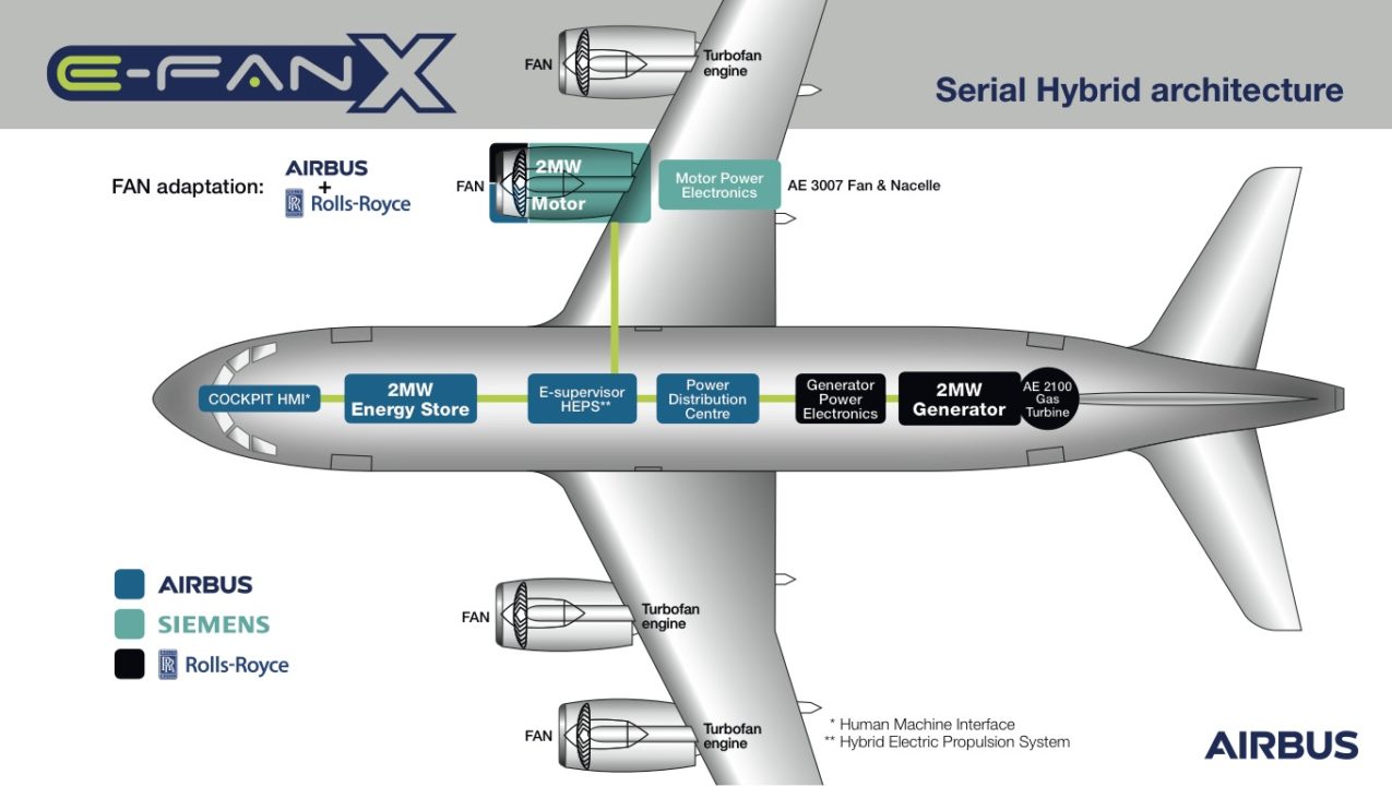 E-Fan X le démonstrateur de vol hybride