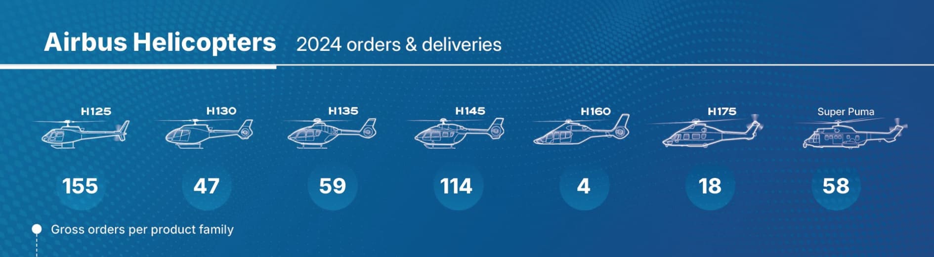 Commandes 2024 Airbus Helicopters